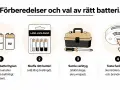Bilden visar hur man förbereder och väljer rätt batteri. En brandvarnare piper trots nytt batteri? Följ stegen för att testa funktionen.