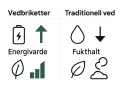 Jämförelse av vedbriketter och traditionell ved. Vedbriketter har hög energivärde, medan traditionell ved har högre fukthalt.