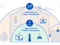Illustration som visar skillnaden mellan 2.4 GHz och 5 GHz WiFi. 2.4 GHz ger större täckning, 5 GHz snabbare datahastighet.