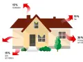 Illustration av ett hus som visar värmeförluster: 15% genom ventilation, 20% genom väggar, 15% genom golv/källare, 15% genom tak och 35% genom fönster/dörrar.