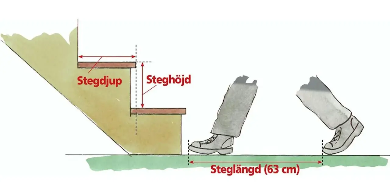 Illustration visar trappsteg mått: stegdjup, steghöjd och steglängd (63 cm).