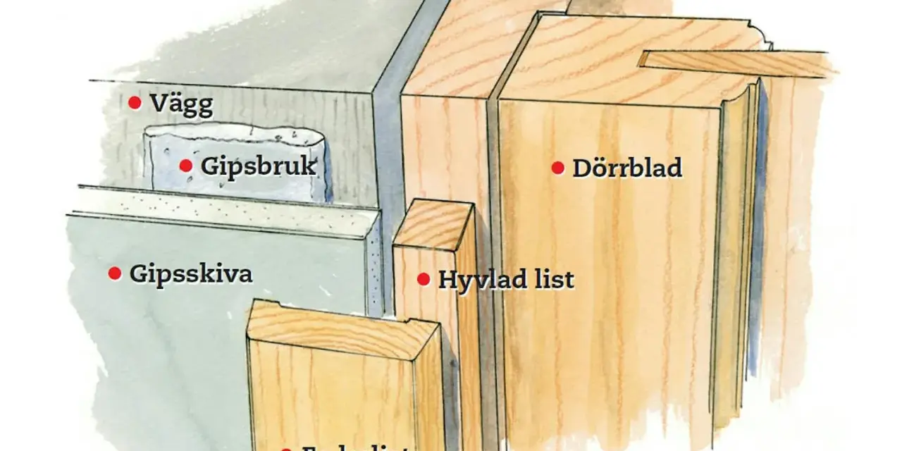 Detaljbild av en vägg med gipsskiva och gipsbruk, samt en dörrkarm med dörrblad, hyvlad list och foderlist.