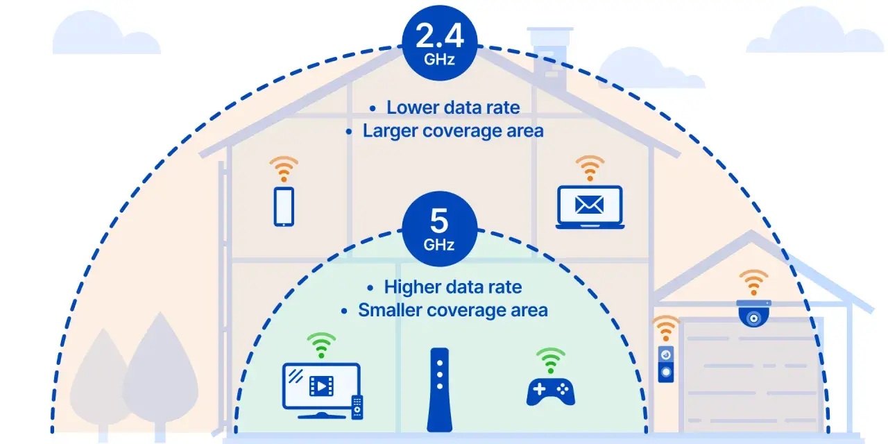 Illustration som visar skillnaden mellan 2.4 GHz och 5 GHz WiFi. 2.4 GHz ger större täckning, 5 GHz snabbare datahastighet.