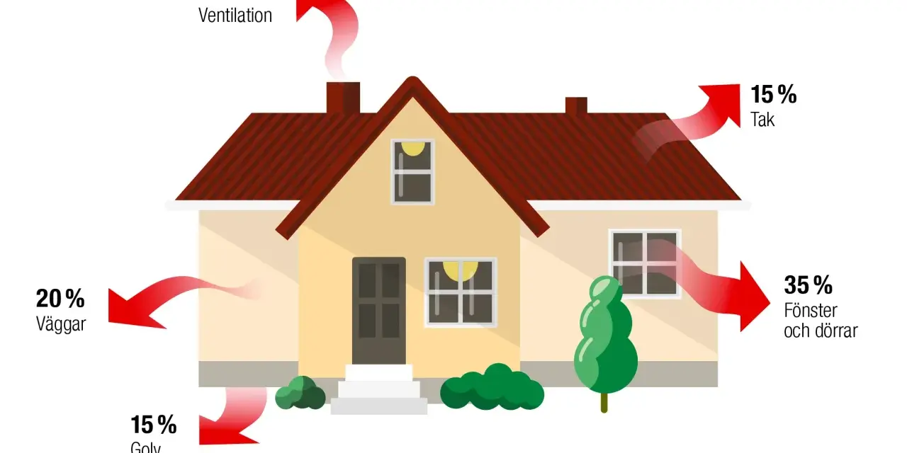 Illustration av ett hus som visar värmeförluster: 15% genom ventilation, 20% genom väggar, 15% genom golv/källare, 15% genom tak och 35% genom fönster/dörrar.