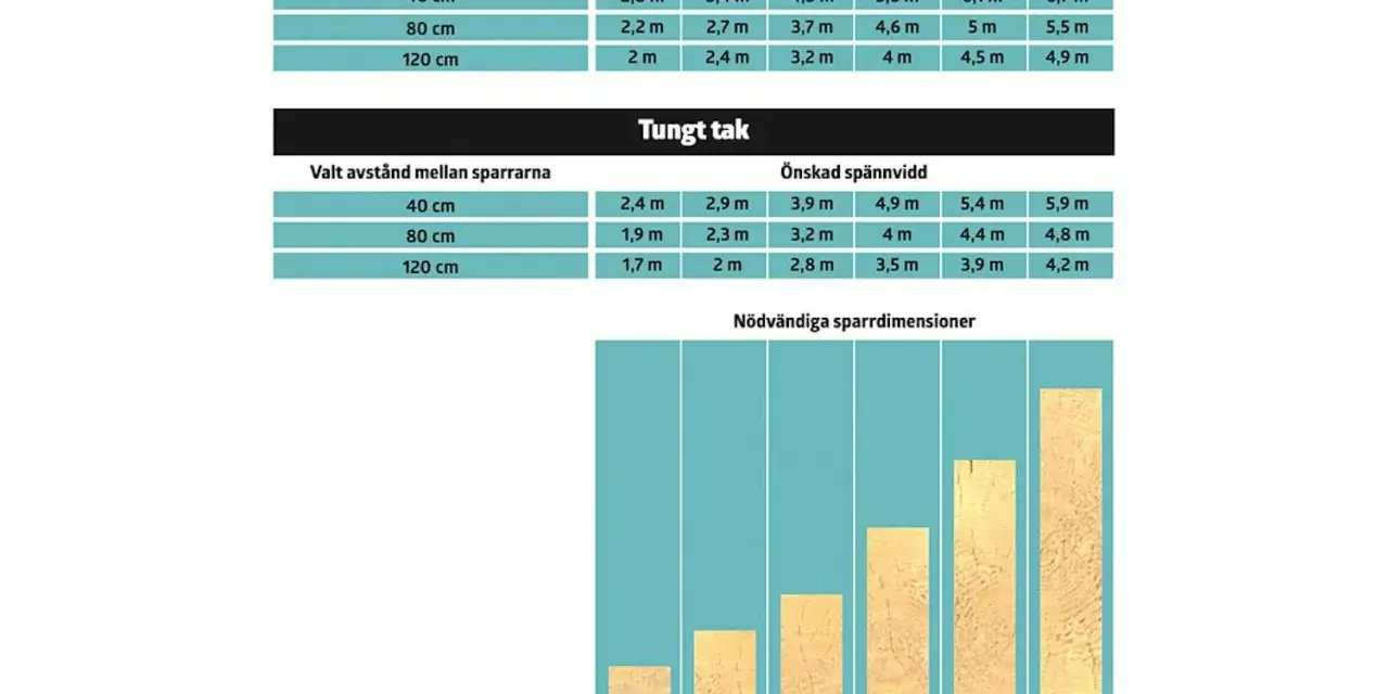 Tabell för taklutning visar spännvidd för lätt och tungt tak baserat på avstånd mellan sparrar. Diagram visar nödvändiga sparrdimensioner.