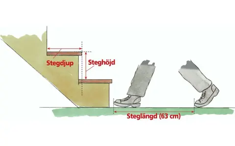 Illustration visar trappsteg mått: stegdjup, steghöjd och steglängd (63 cm).