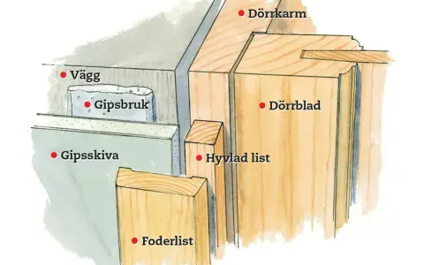 Detaljbild av en vägg med gipsskiva och gipsbruk, samt en dörrkarm med dörrblad, hyvlad list och foderlist.