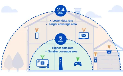 Illustration som visar skillnaden mellan 2.4 GHz och 5 GHz WiFi. 2.4 GHz ger större täckning, 5 GHz snabbare datahastighet.