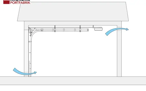 Schema över garageport med motor och skenor. Blå pilar indikerar luftflöde för ventilation garage.