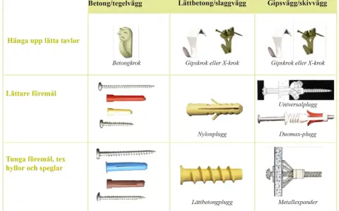 Tabell visar olika typer av plugg och fästen för olika väggmaterial, som betong, lättbetong och gips.