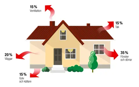 Illustration av ett hus som visar värmeförluster: 15% genom ventilation, 20% genom väggar, 15% genom golv/källare, 15% genom tak och 35% genom fönster/dörrar.