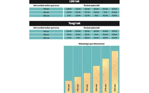 Tabell för taklutning visar spännvidd för lätt och tungt tak baserat på avstånd mellan sparrar. Diagram visar nödvändiga sparrdimensioner.