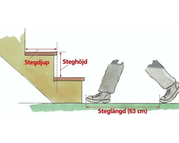 Illustration visar trappsteg mått: stegdjup, steghöjd och steglängd (63 cm).