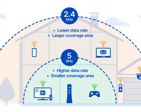 Illustration som visar skillnaden mellan 2.4 GHz och 5 GHz WiFi. 2.4 GHz ger större täckning, 5 GHz snabbare datahastighet.