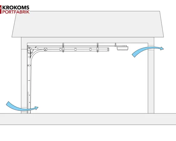 Schema över garageport med motor och skenor. Blå pilar indikerar luftflöde för ventilation garage.