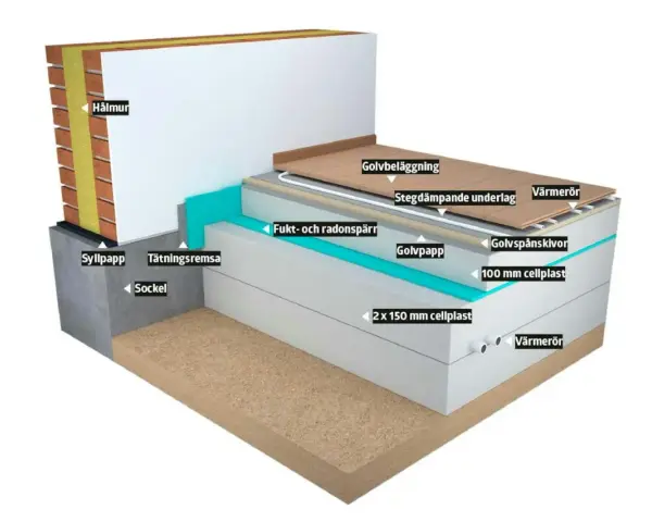 Detaljerad illustration av hur man isolerar krypgrund med cellplast, fukt- och radonspärr samt golvbeläggning.