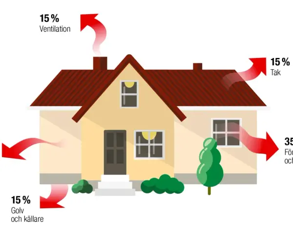 Illustration av ett hus som visar värmeförluster: 15% genom ventilation, 20% genom väggar, 15% genom golv/källare, 15% genom tak och 35% genom fönster/dörrar.