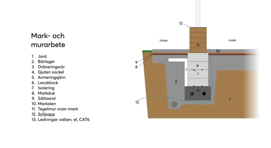 Detaljerad illustration av mark- och murarbete, visar lager som jord, bärlager, isolering och dräneringsrör ner till frostfritt djup.