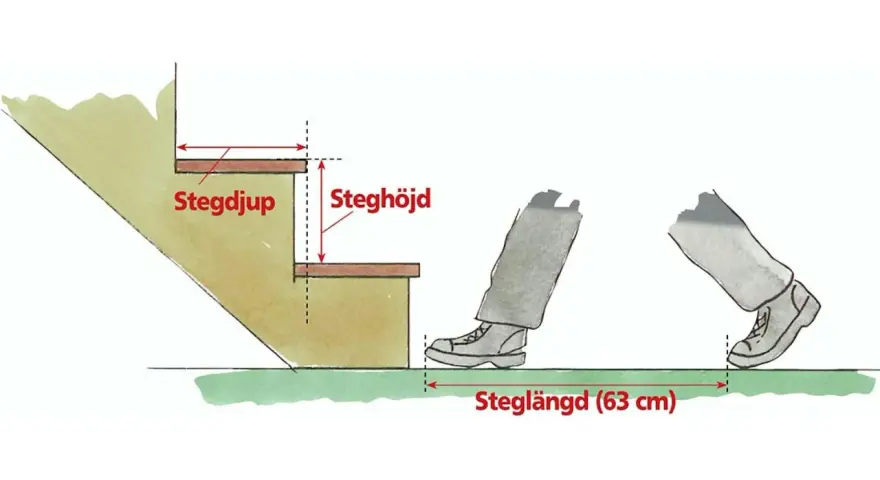 Illustration visar trappsteg mått: stegdjup, steghöjd och steglängd (63 cm).