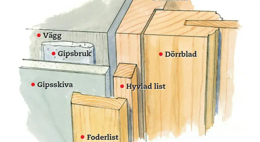 Detaljbild av en vägg med gipsskiva och gipsbruk, samt en dörrkarm med dörrblad, hyvlad list och foderlist.