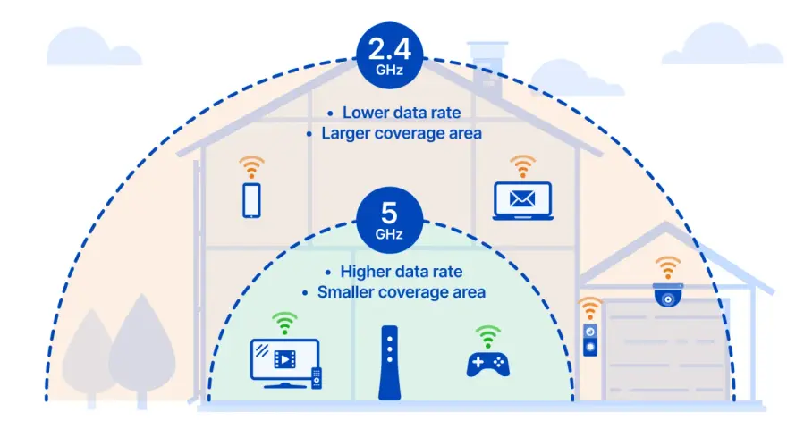 Illustration som visar skillnaden mellan 2.4 GHz och 5 GHz WiFi. 2.4 GHz ger större täckning, 5 GHz snabbare datahastighet.