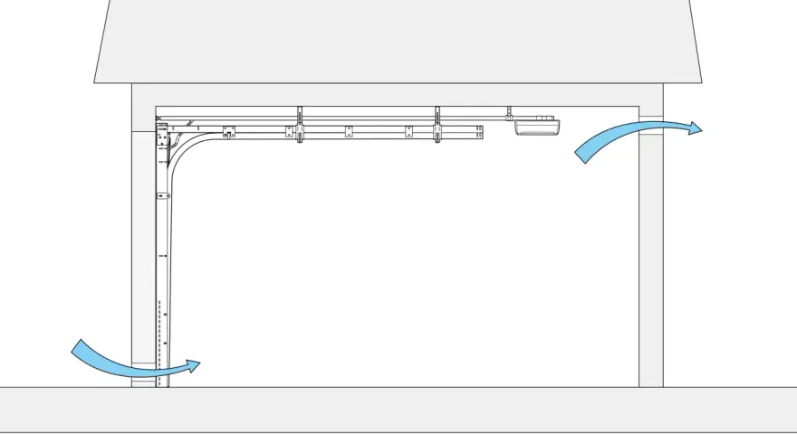 Schema över garageport med motor och skenor. Blå pilar indikerar luftflöde för ventilation garage.