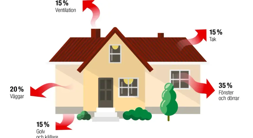 Illustration av ett hus som visar värmeförluster: 15% genom ventilation, 20% genom väggar, 15% genom golv/källare, 15% genom tak och 35% genom fönster/dörrar.