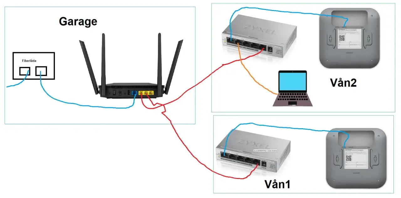 Nätverksdiagram visar en gammal router i garaget kopplad till switchar och accesspunkter i Vån1 och Vån2.