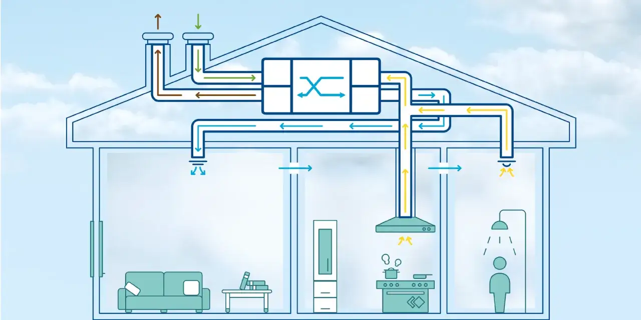 Schema &ouml;ver ett ventilationssystem i ett hus som visar hur man hanterar d&aring;lig luft hemma.