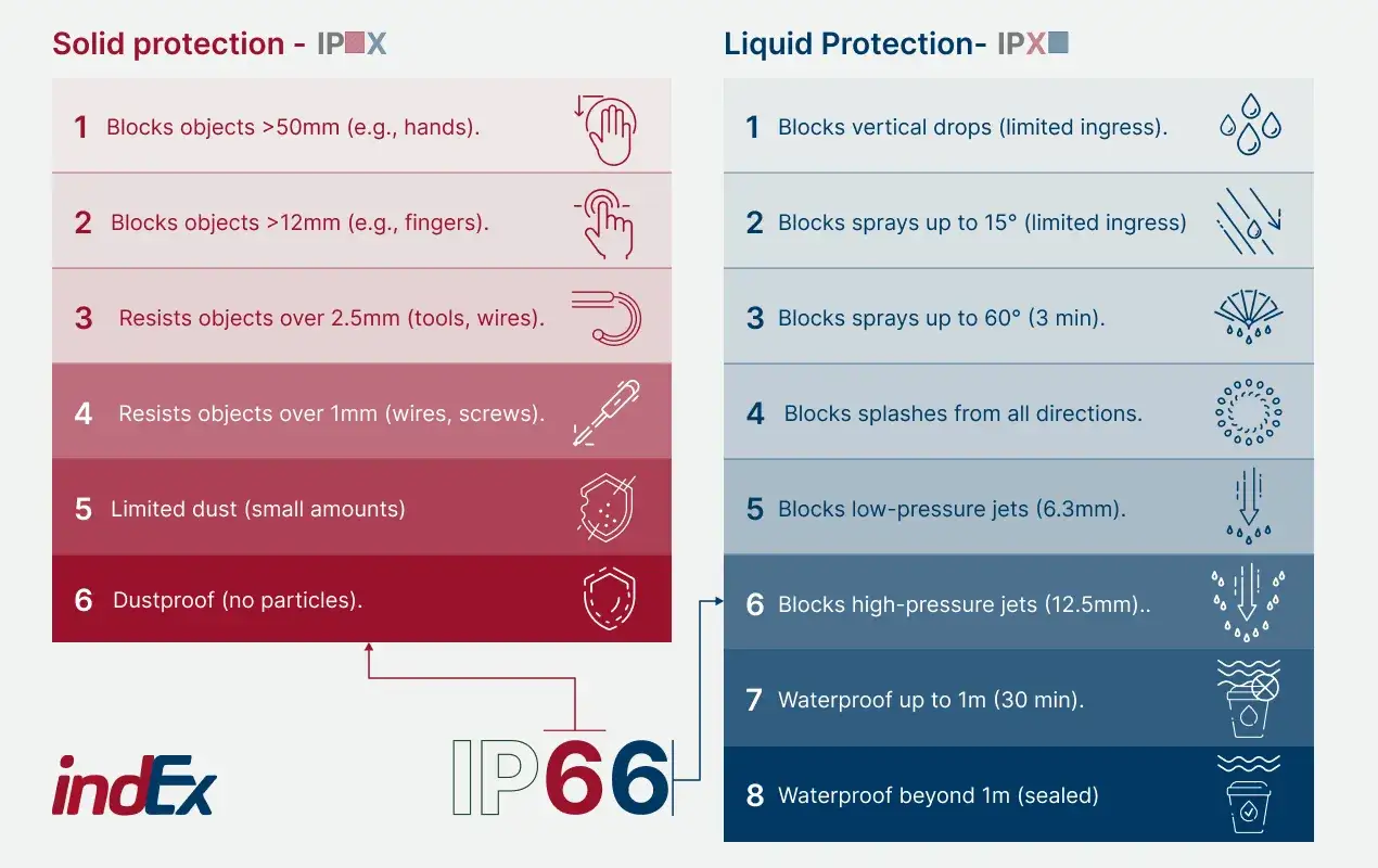 Diagram som förklarar IP-klassning för solid och vätskeskydd. IP66 indikerar utmärkt skydd mot damm och vatten.