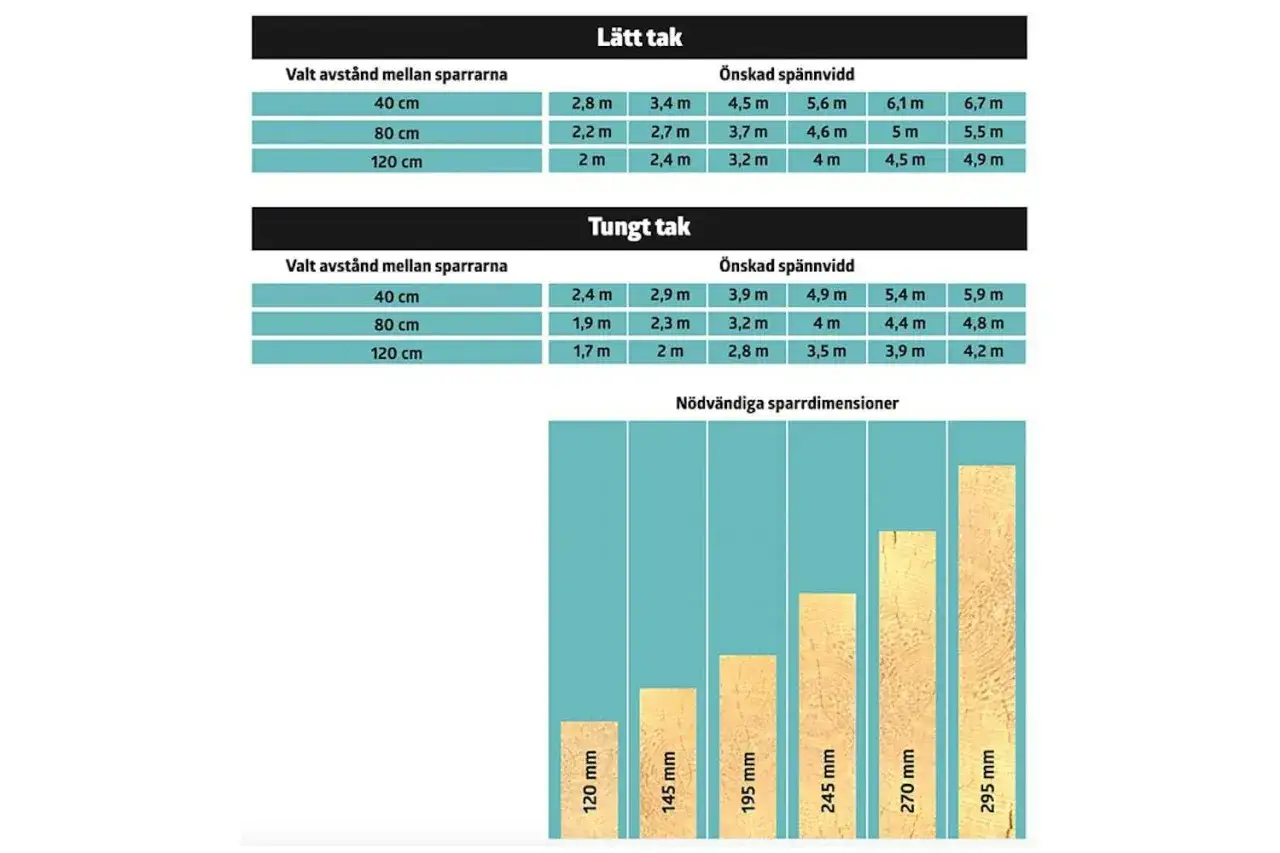 Tabell för taklutning visar spännvidd för lätt och tungt tak baserat på avstånd mellan sparrar. Visar även nödvändiga sparrdimensioner.