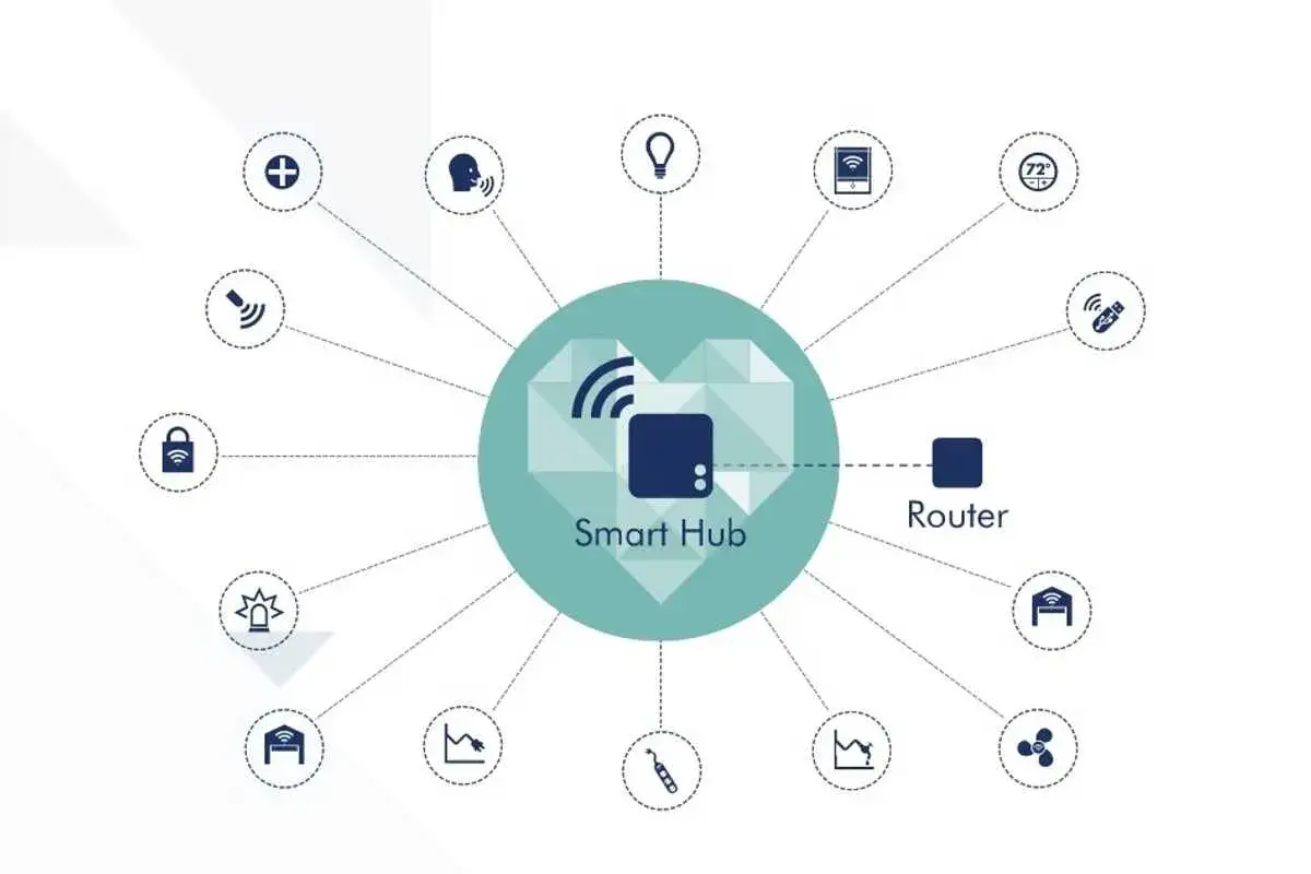 Smart Hub kopplad till olika enheter via z-wave-teknik: lås, lampa, termostat, router m.m.
