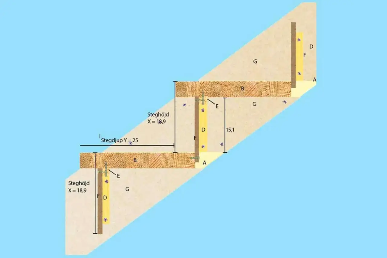Detaljerad illustration visar hur man kan bygga trappa med mått för stegdjup och steghöjd.
