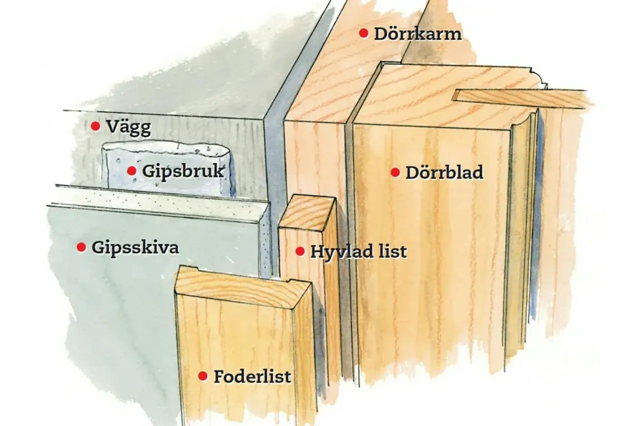 Detaljbild av en väggkonstruktion med gipsskivor, gipsbruk, dörrkarm, dörrblad och lister.