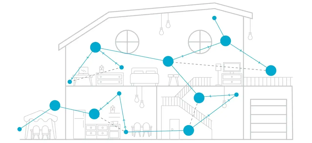 Schema &ouml;ver ett hus med bl&aring; prickar som visar hur Plejd protokoll skapar ett n&auml;tverk f&ouml;r smart belysning inomhus och utomhus.