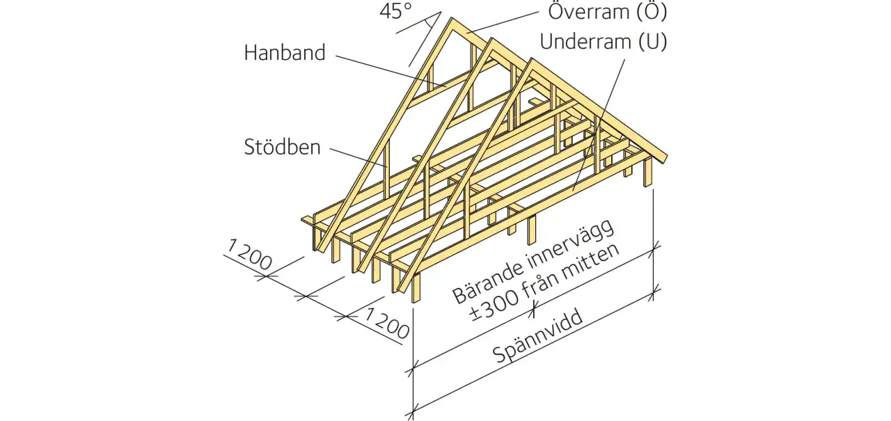Detaljerad illustration av en takstol i trä, med komponenter som överram, underram, stödben och hanband. En takstol i stål skulle kunna se annorlunda ut.